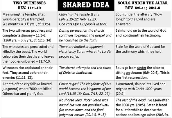 Table comparison of two witnesses and the souls under the altar (Rev. 11; 6; 20).